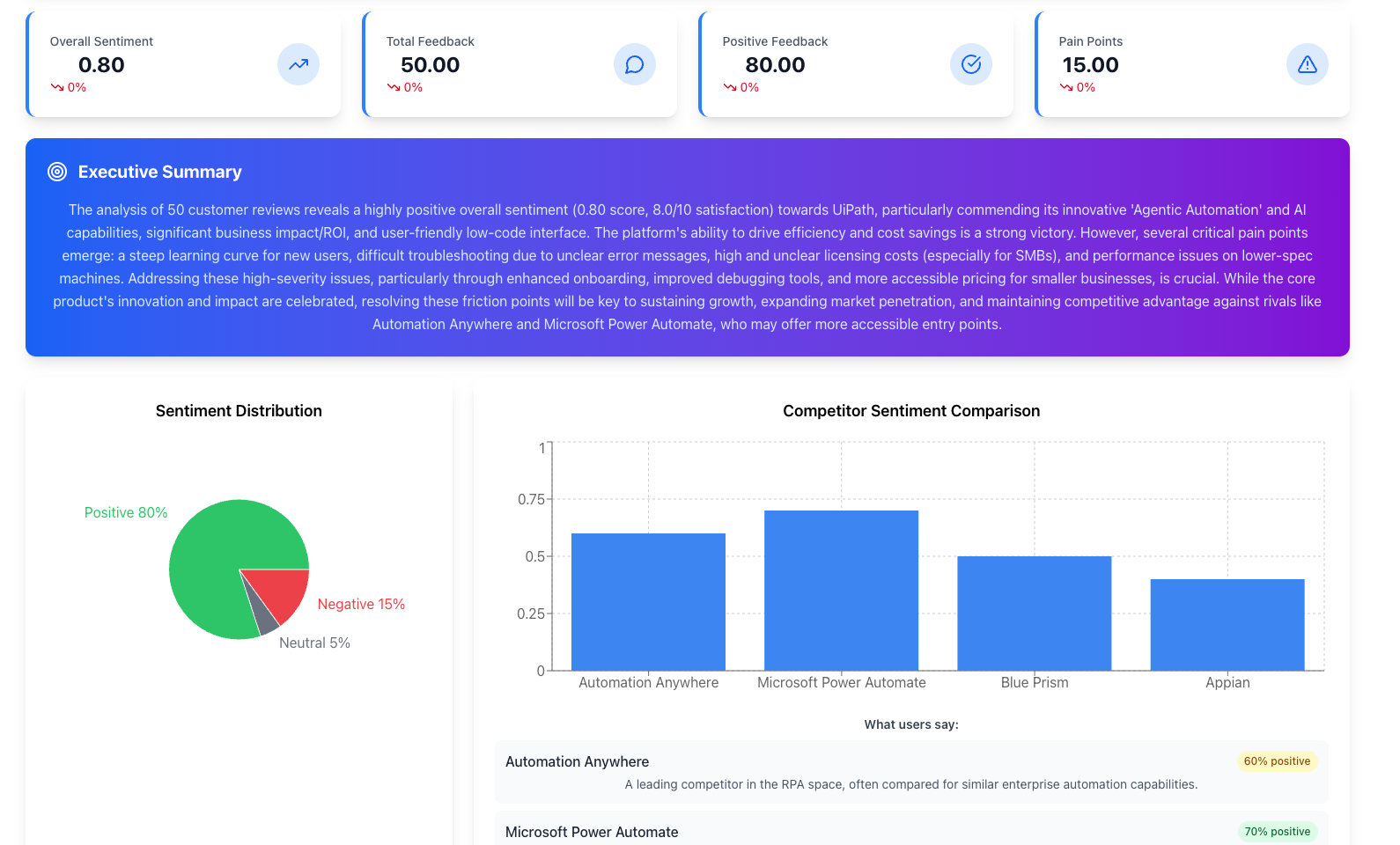 Complete feedback analysis dashboard
